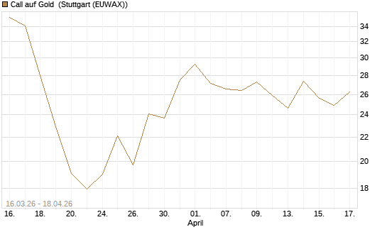 Call auf Gold [BNP Paribas Emissions- und Handelsges.] Chart
