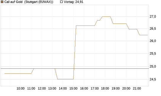 Call auf Gold [BNP Paribas Emissions- und Handelsges.] Chart