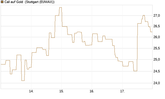 Call auf Gold [BNP Paribas Emissions- und Handelsges.] Chart