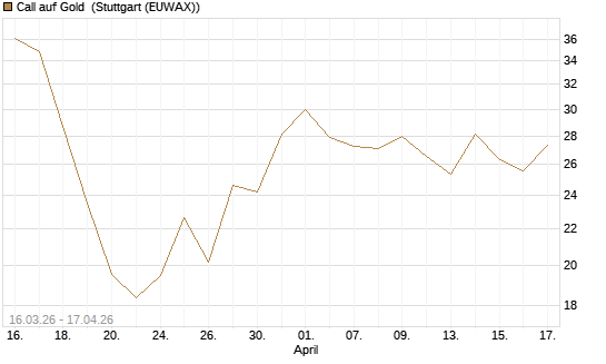 Call auf Gold [BNP Paribas Emissions- und Handelsges.] Chart