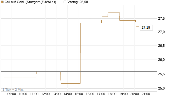 Call auf Gold [BNP Paribas Emissions- und Handelsges.] Chart