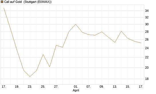 Call auf Gold [BNP Paribas Emissions- und Handelsges.] Chart