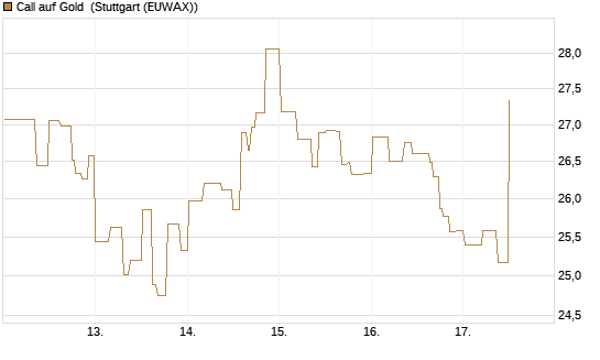 Call auf Gold [BNP Paribas Emissions- und Handelsges.] Chart