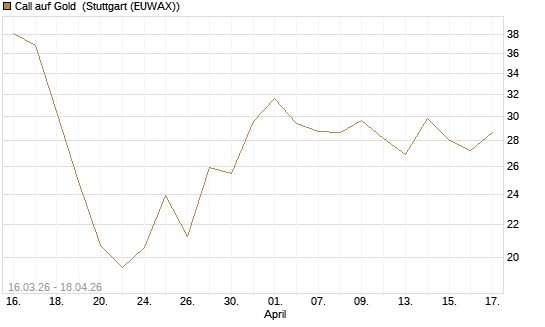 Call auf Gold [BNP Paribas Emissions- und Handelsges.] Chart