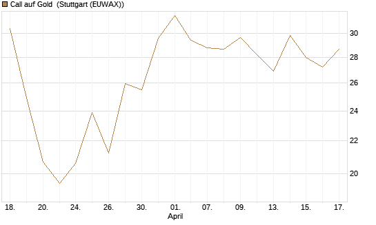 Call auf Gold [BNP Paribas Emissions- und Handelsges.] Chart