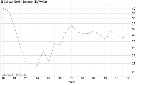 Call auf Gold [BNP Paribas Emissions- und Handelsges.] Chart