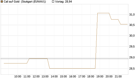 Call auf Gold [BNP Paribas Emissions- und Handelsges.] Chart