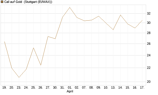 Call auf Gold [BNP Paribas Emissions- und Handelsges.] Chart