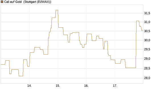 Call auf Gold [BNP Paribas Emissions- und Handelsges.] Chart