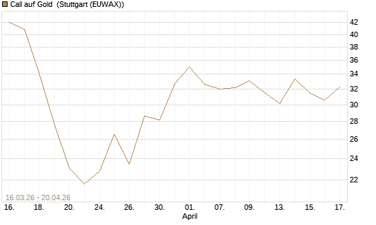 Call auf Gold [BNP Paribas Emissions- und Handelsges.] Chart