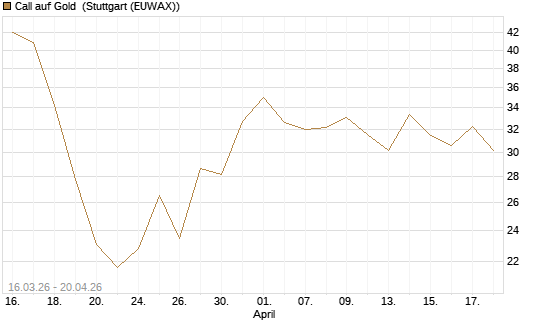 Call auf Gold [BNP Paribas Emissions- und Handelsges.] Chart