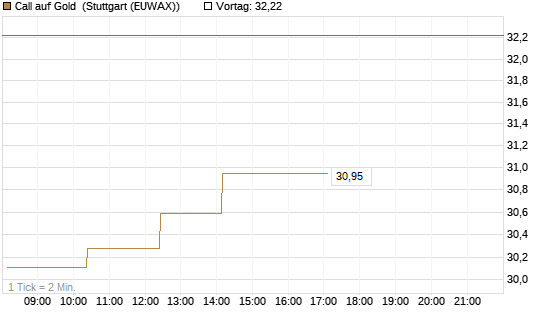 Call auf Gold [BNP Paribas Emissions- und Handelsges.] Chart