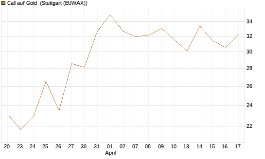 Call auf Gold [BNP Paribas Emissions- und Handelsges.] Chart