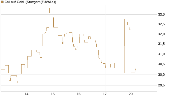 Call auf Gold [BNP Paribas Emissions- und Handelsges.] Chart