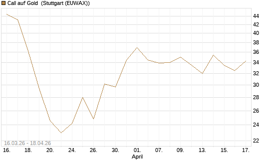 Call auf Gold [BNP Paribas Emissions- und Handelsges.] Chart