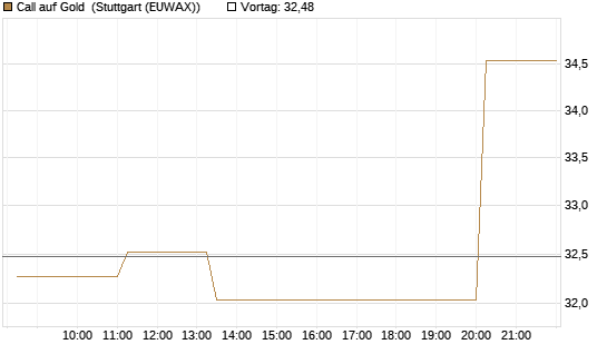 Call auf Gold [BNP Paribas Emissions- und Handelsges.] Chart