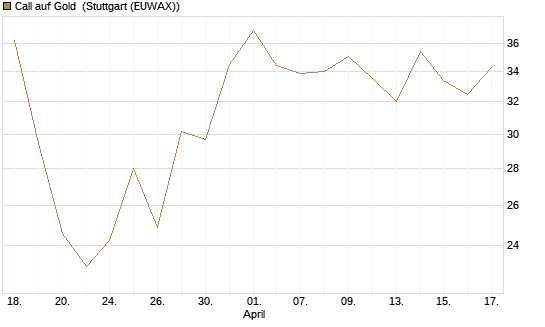Call auf Gold [BNP Paribas Emissions- und Handelsges.] Chart