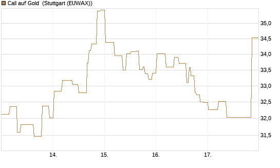 Call auf Gold [BNP Paribas Emissions- und Handelsges.] Chart