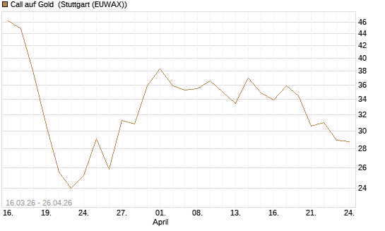 Call auf Gold [BNP Paribas Emissions- und Handelsges.] Chart