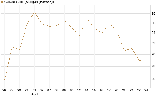 Call auf Gold [BNP Paribas Emissions- und Handelsges.] Chart