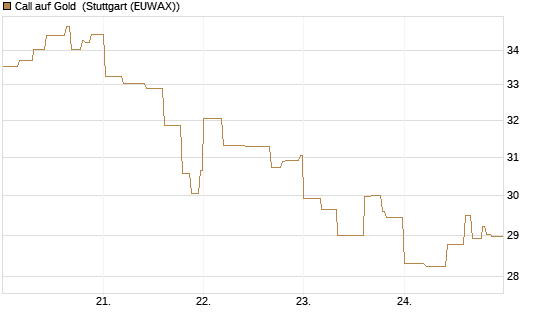 Call auf Gold [BNP Paribas Emissions- und Handelsges.] Chart