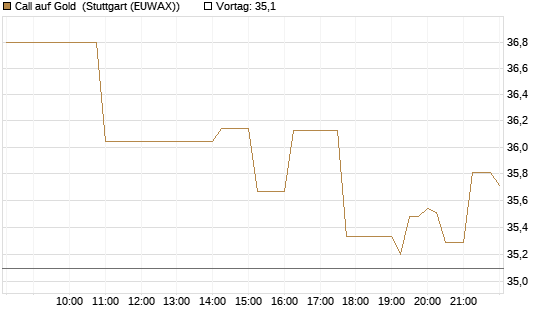 Call auf Gold [BNP Paribas Emissions- und Handelsges.] Chart