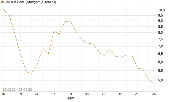Call auf Gold [BNP Paribas Emissions- und Handelsges.] Chart