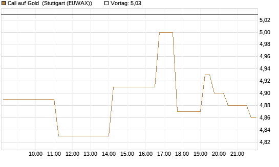 Call auf Gold [BNP Paribas Emissions- und Handelsges.] Chart