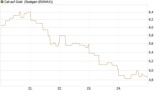 Call auf Gold [BNP Paribas Emissions- und Handelsges.] Chart