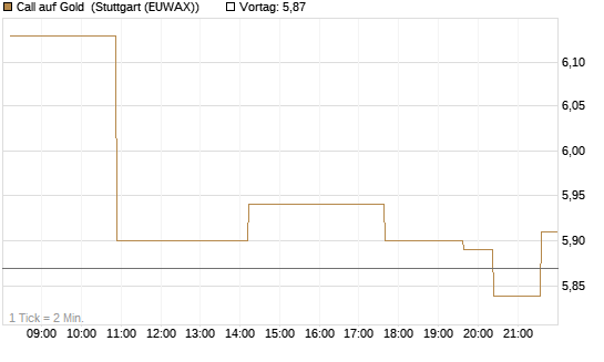 Call auf Gold [BNP Paribas Emissions- und Handelsges.] Chart