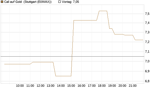 Call auf Gold [BNP Paribas Emissions- und Handelsges.] Chart