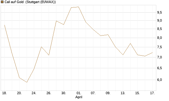 Call auf Gold [BNP Paribas Emissions- und Handelsges.] Chart