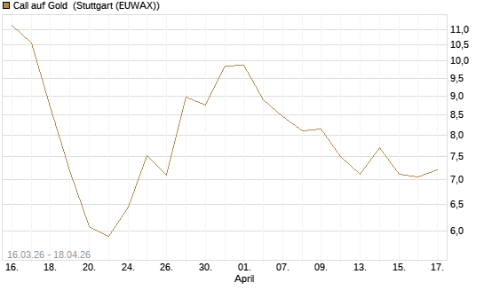Call auf Gold [BNP Paribas Emissions- und Handelsges.] Chart