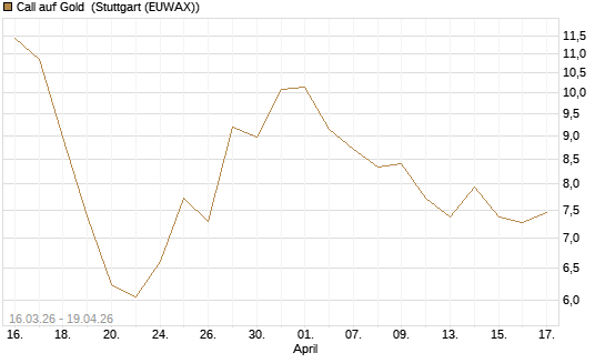 Call auf Gold [BNP Paribas Emissions- und Handelsges.] Chart