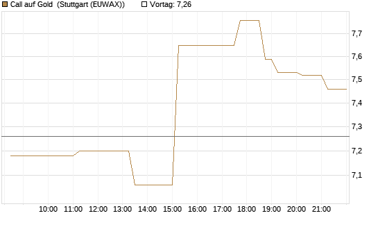 Call auf Gold [BNP Paribas Emissions- und Handelsges.] Chart
