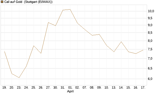 Call auf Gold [BNP Paribas Emissions- und Handelsges.] Chart
