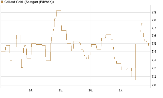Call auf Gold [BNP Paribas Emissions- und Handelsges.] Chart