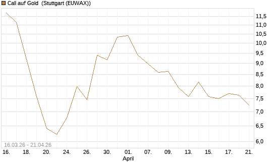 Call auf Gold [BNP Paribas Emissions- und Handelsges.] Chart