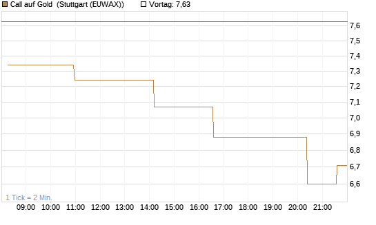 Call auf Gold [BNP Paribas Emissions- und Handelsges.] Chart