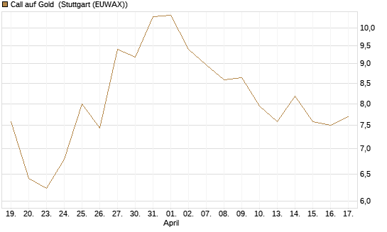 Call auf Gold [BNP Paribas Emissions- und Handelsges.] Chart