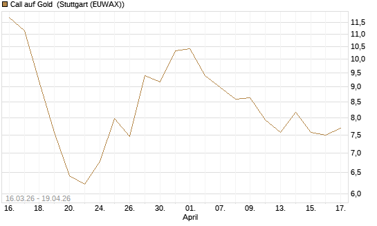 Call auf Gold [BNP Paribas Emissions- und Handelsges.] Chart