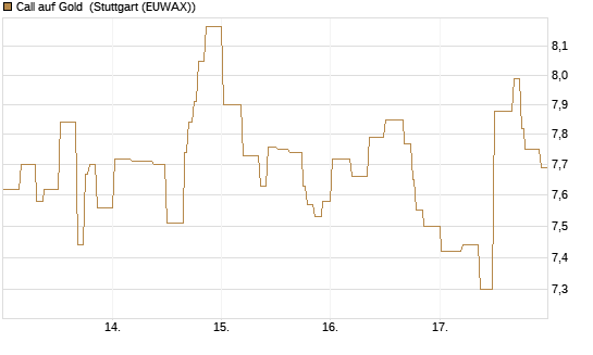 Call auf Gold [BNP Paribas Emissions- und Handelsges.] Chart