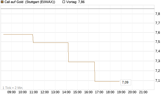 Call auf Gold [BNP Paribas Emissions- und Handelsges.] Chart
