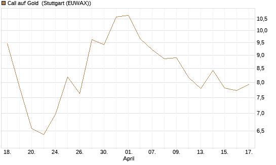 Call auf Gold [BNP Paribas Emissions- und Handelsges.] Chart