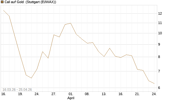 Call auf Gold [BNP Paribas Emissions- und Handelsges.] Chart