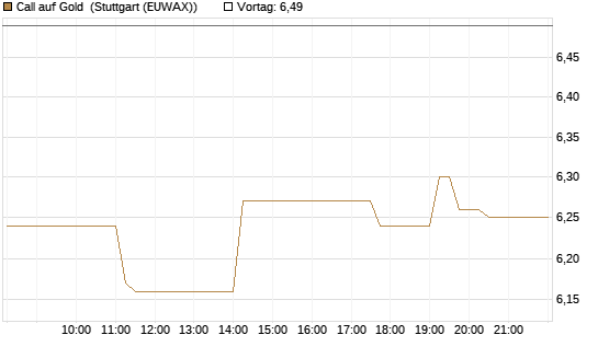 Call auf Gold [BNP Paribas Emissions- und Handelsges.] Chart
