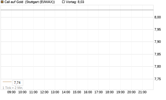 Call auf Gold [BNP Paribas Emissions- und Handelsges.] Chart