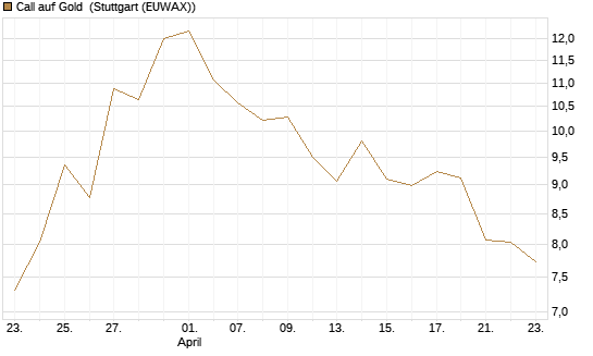 Call auf Gold [BNP Paribas Emissions- und Handelsges.] Chart