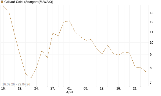 Call auf Gold [BNP Paribas Emissions- und Handelsges.] Chart