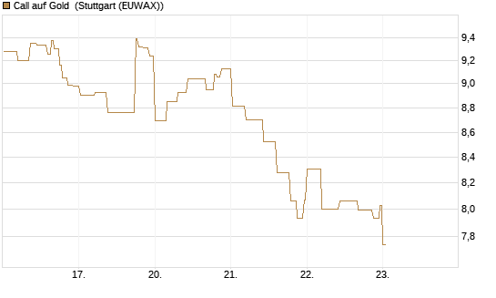 Call auf Gold [BNP Paribas Emissions- und Handelsges.] Chart